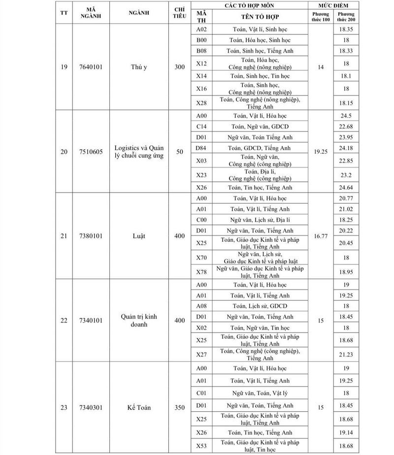 Da co diem chuan nam 2025 Dai hoc Tra Vinh