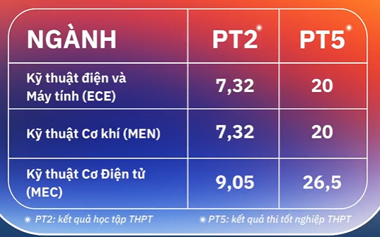 Da co diem chuan nam 2025 Dai hoc Viet Duc