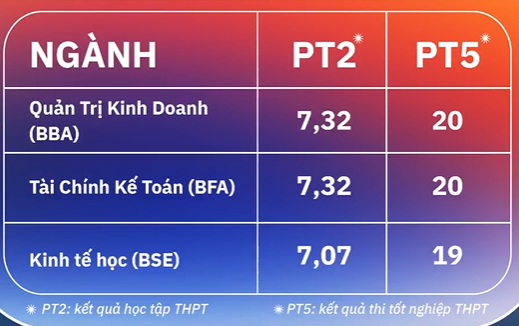 Da co diem chuan nam 2025 Dai hoc Viet Duc