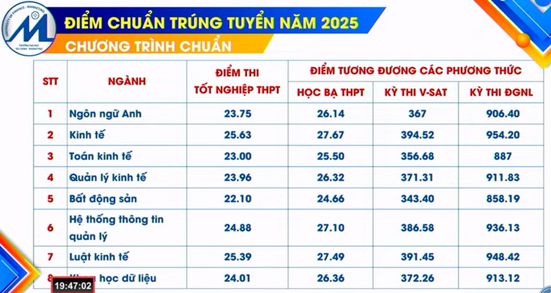 Da co diem chuan Dai hoc Tai chinh Marketing nam 2025