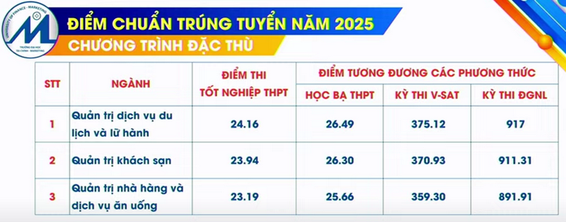 Da co diem chuan Dai hoc Tai chinh Marketing nam 2025