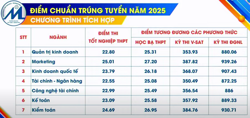 Da co diem chuan Dai hoc Tai chinh Marketing nam 2025
