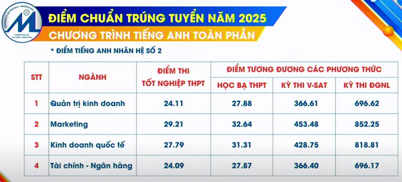 Da co diem chuan Dai hoc Tai chinh Marketing nam 2025