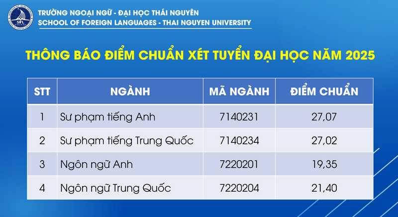 Diem chuan trung tuyen truong Ngoai ngu - Dai hoc Thai Nguyen nam 2025