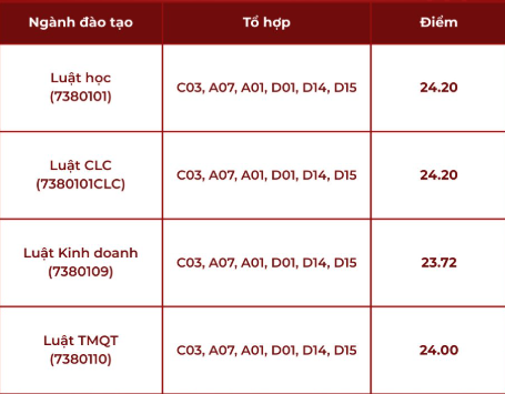 Diem chuan truong Dai hoc Luat - DHQGHN nam 2025