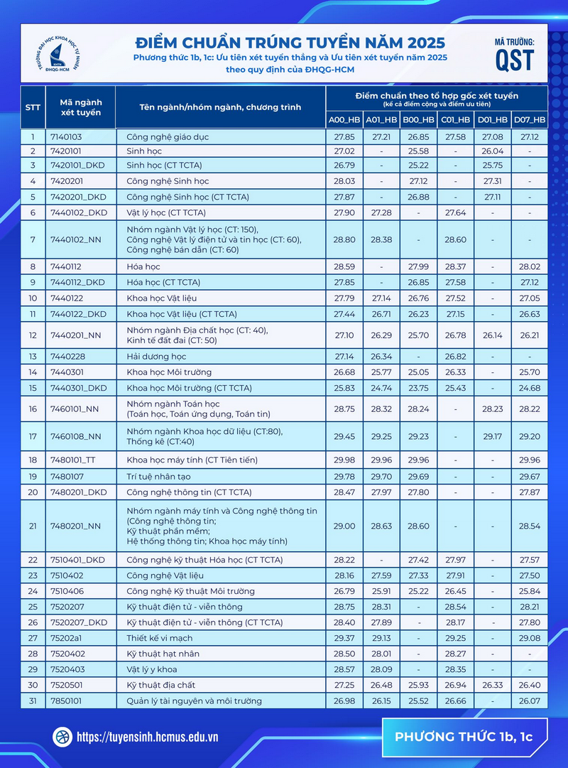 Da co diem chuan Dai hoc Khoa hoc tu nhien - DHQG TPHCM 2025