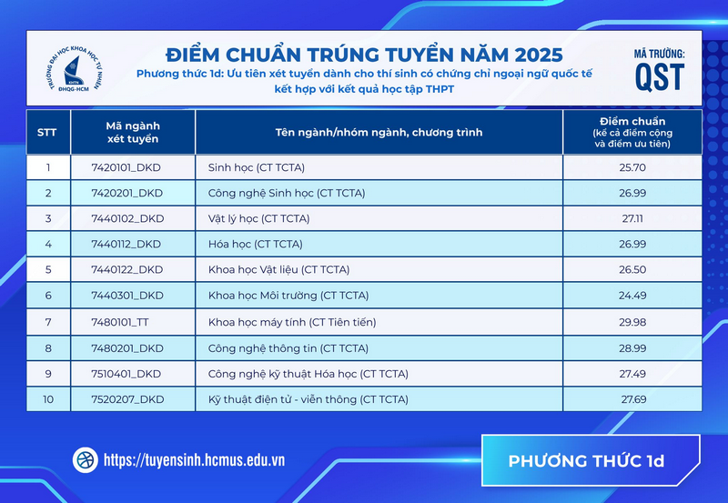 Da co diem chuan Dai hoc Khoa hoc tu nhien - DHQG TPHCM 2025