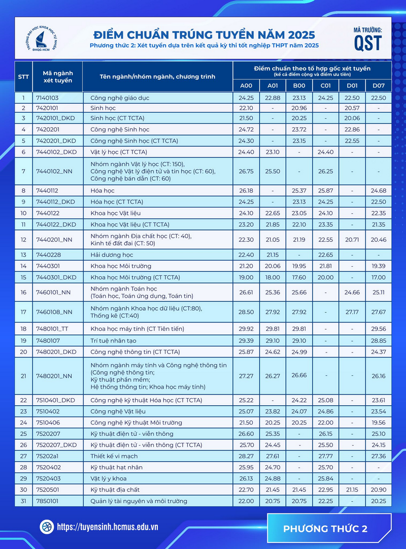 Da co diem chuan Dai hoc Khoa hoc tu nhien - DHQG TPHCM 2025