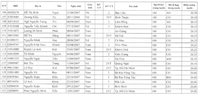 Danh sach trung tuyen Dai hoc Dau khi Viet Nam nam 2025