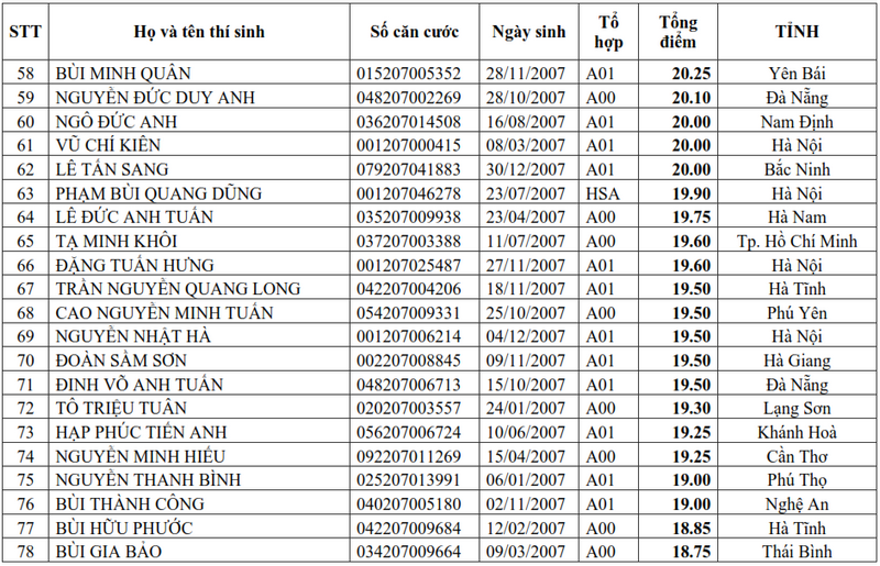 Danh sach trung tuyen Truong Si quan Khong quan nam 2025