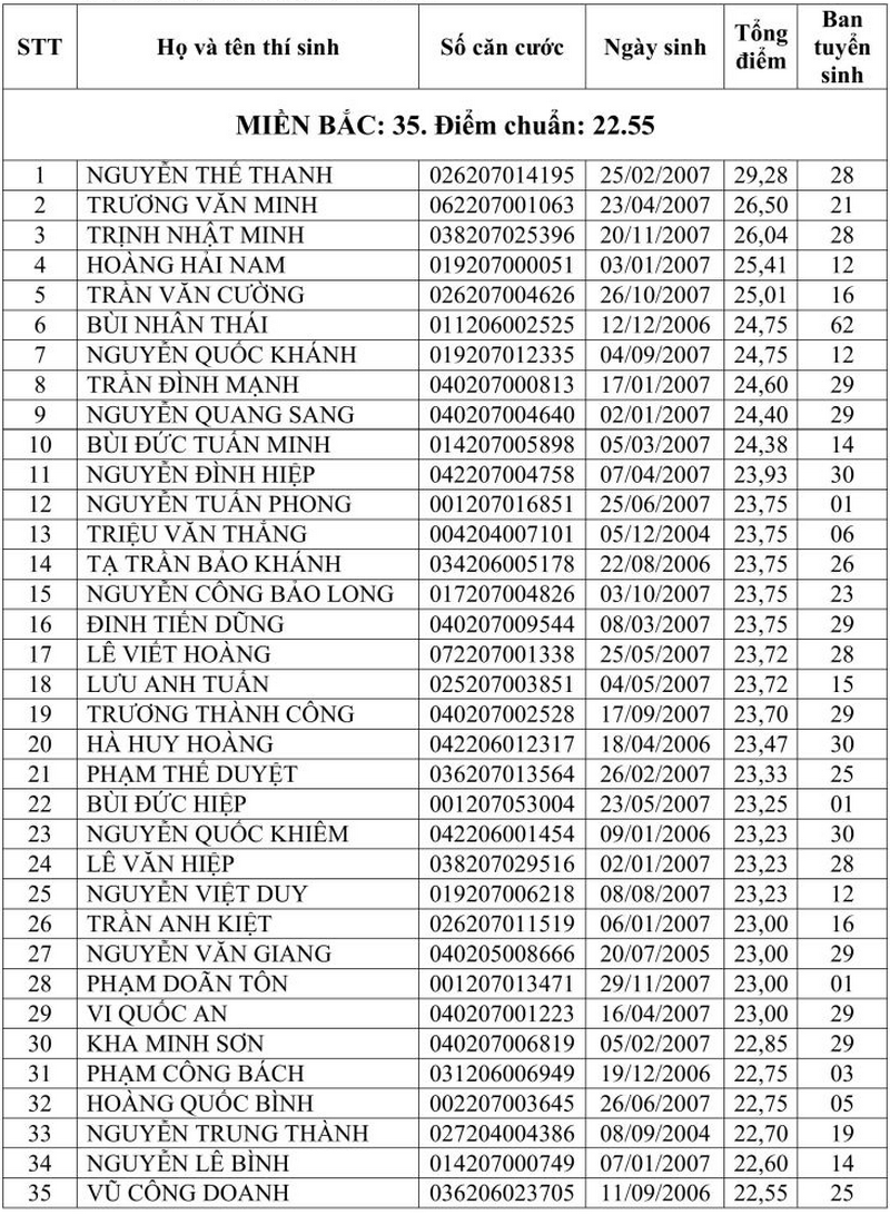Danh sach trung tuyen Truong Si quan Dac cong nam 2025