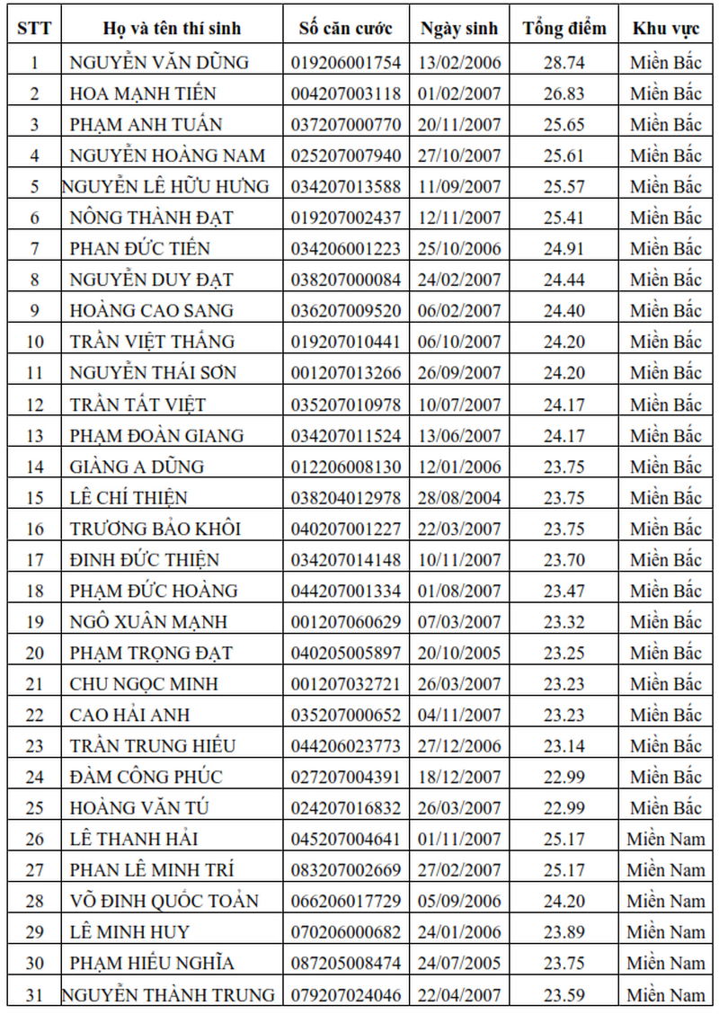 Danh sach trung tuyen Truong Si quan Phong hoa nam 2025