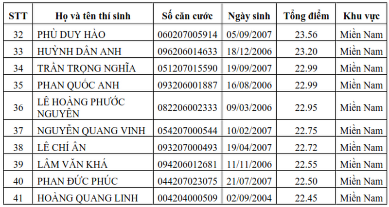 Danh sach trung tuyen Truong Si quan Phong hoa nam 2025