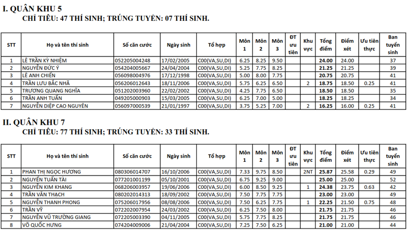 Danh sach trung tuyen truong Truong Si quan Luc quan 2 nam 2025