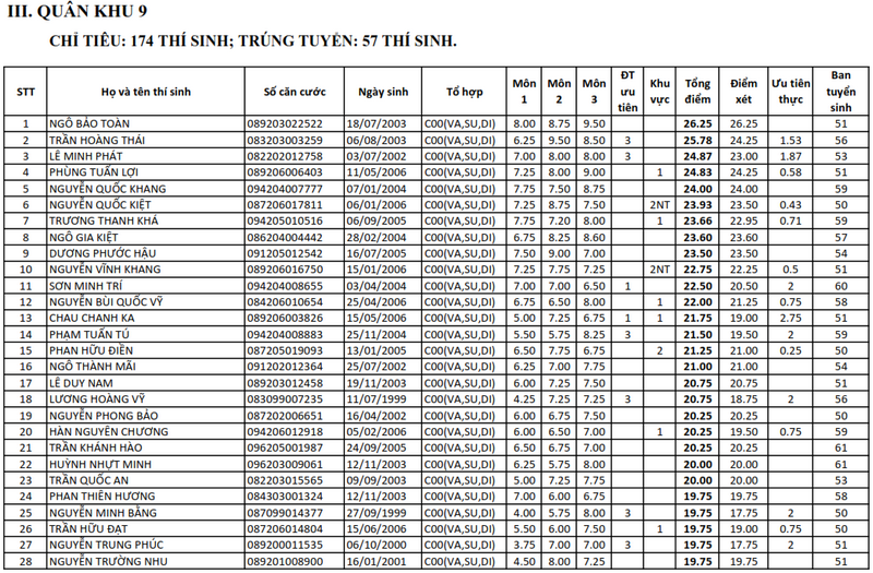 Danh sach trung tuyen truong Truong Si quan Luc quan 2 nam 2025