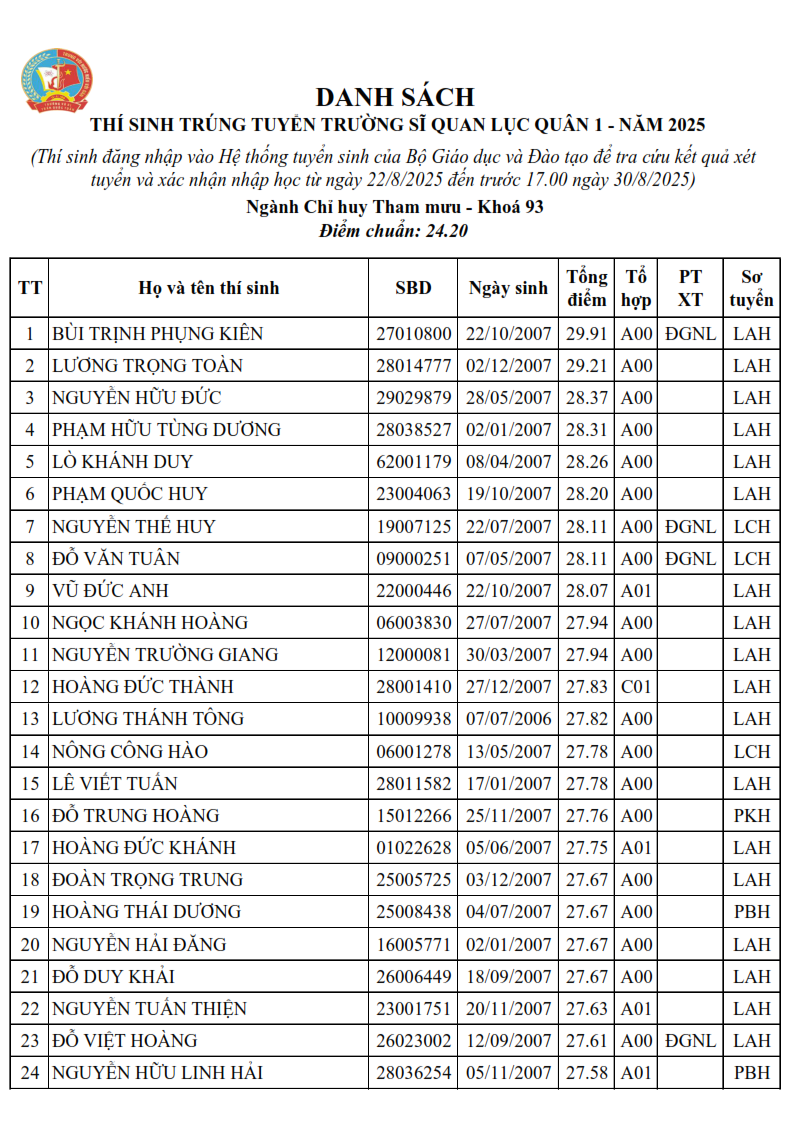 Danh sach trung tuyen Truong Si quan Luc quan 1 nam 2025
