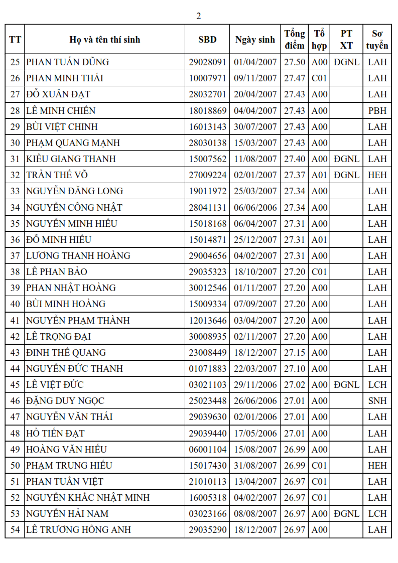 Danh sach trung tuyen Truong Si quan Luc quan 1 nam 2025