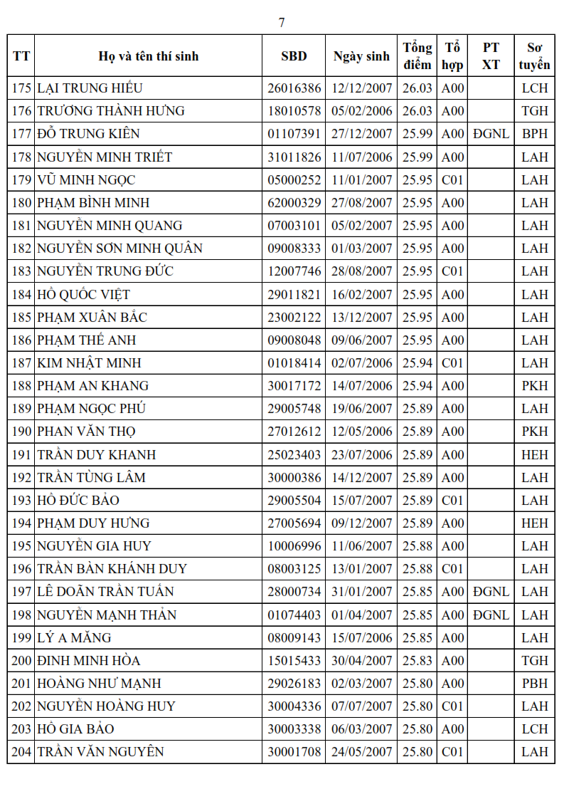 Danh sach trung tuyen Truong Si quan Luc quan 1 nam 2025