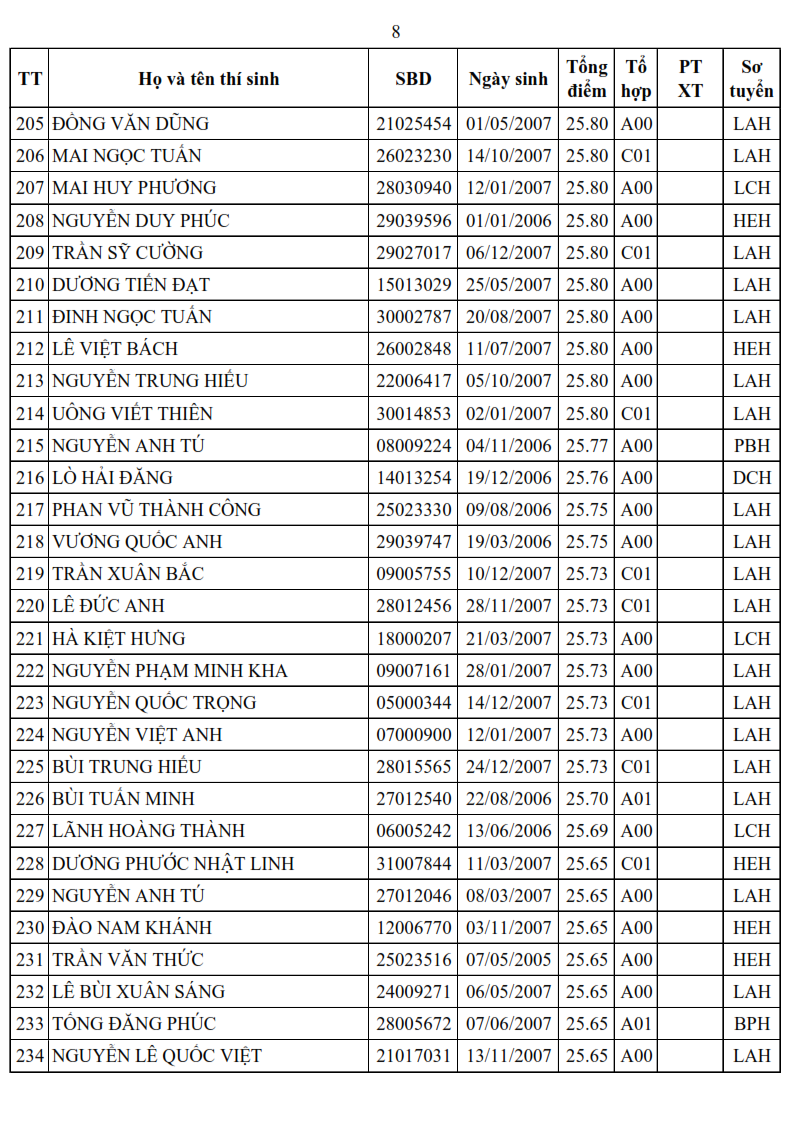 Danh sach trung tuyen Truong Si quan Luc quan 1 nam 2025