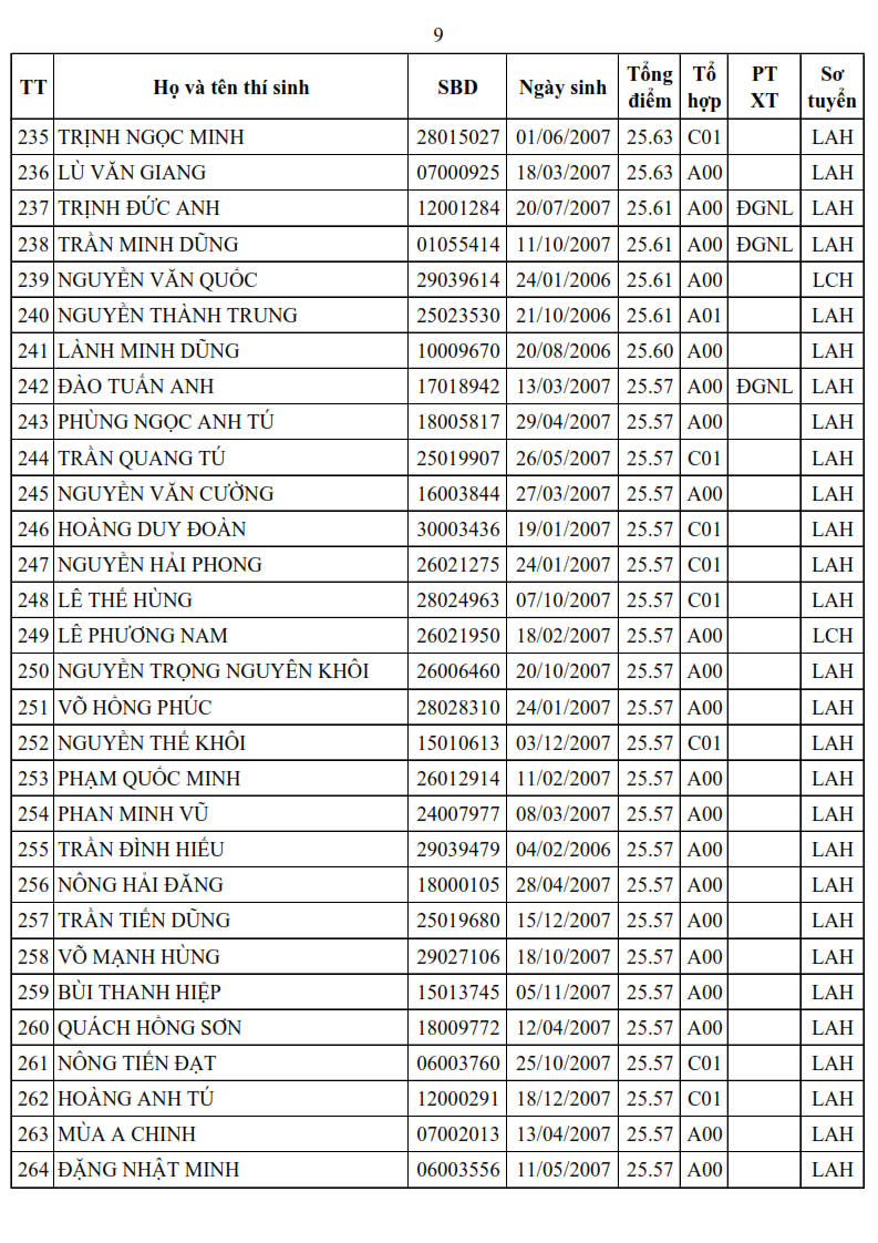 Danh sach trung tuyen Truong Si quan Luc quan 1 nam 2025