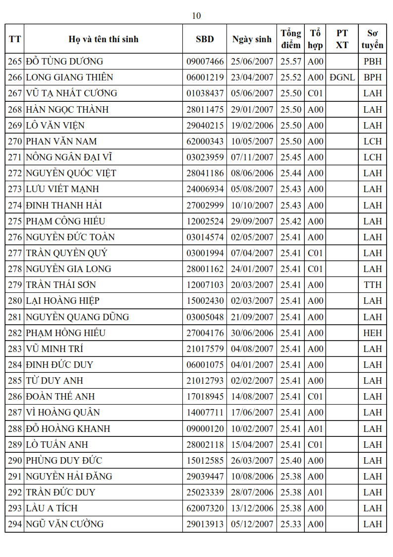 Danh sach trung tuyen Truong Si quan Luc quan 1 nam 2025