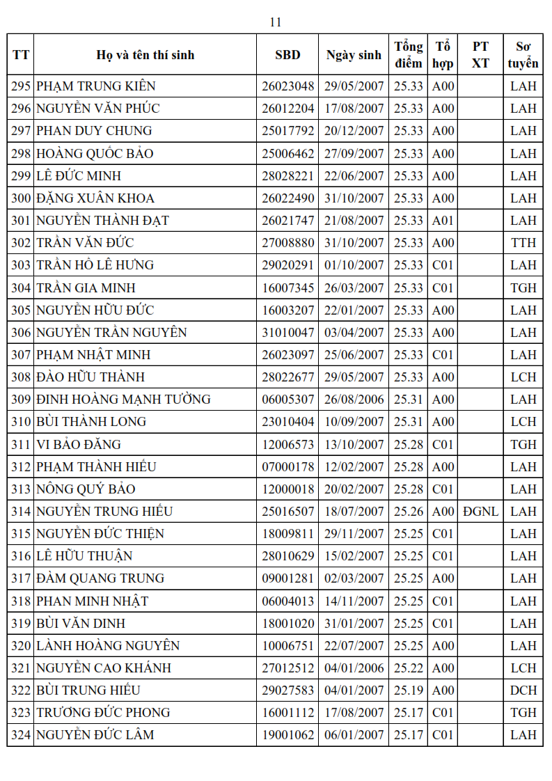 Danh sach trung tuyen Truong Si quan Luc quan 1 nam 2025