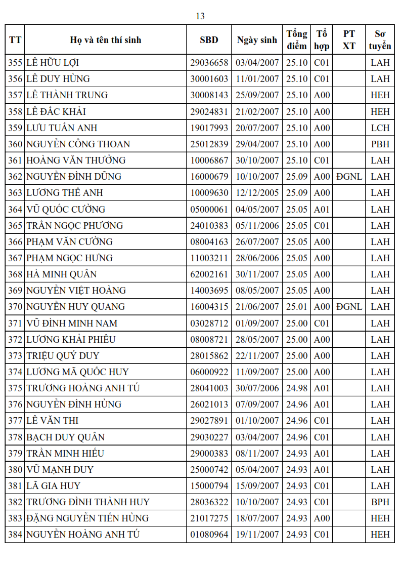Danh sach trung tuyen Truong Si quan Luc quan 1 nam 2025