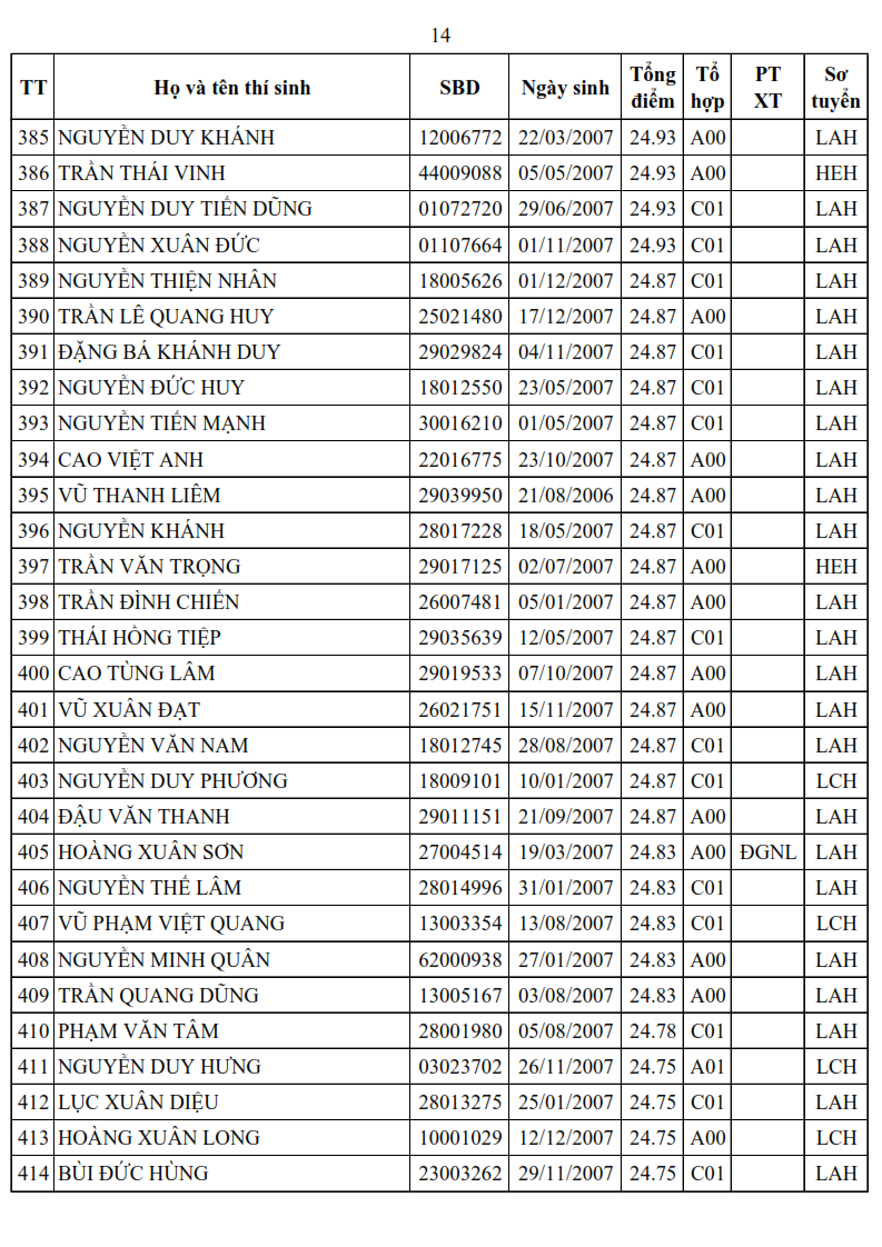 Danh sach trung tuyen Truong Si quan Luc quan 1 nam 2025