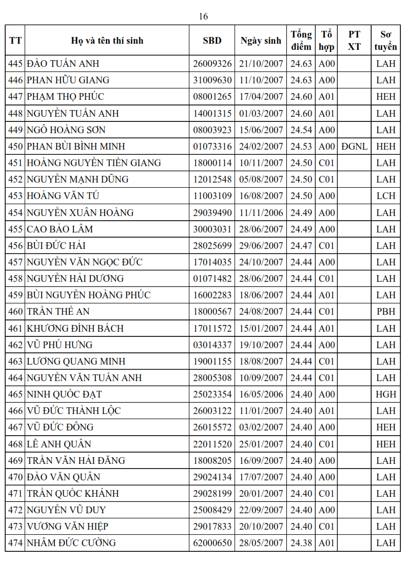 Danh sach trung tuyen Truong Si quan Luc quan 1 nam 2025