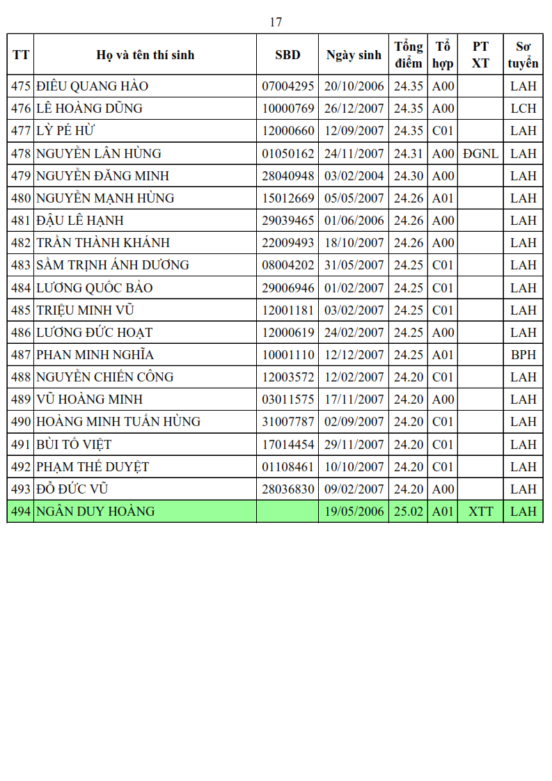 Danh sach trung tuyen Truong Si quan Luc quan 1 nam 2025