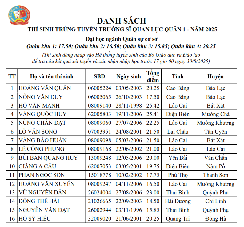 Danh sach trung tuyen Truong Si quan Luc quan 1 nam 2025