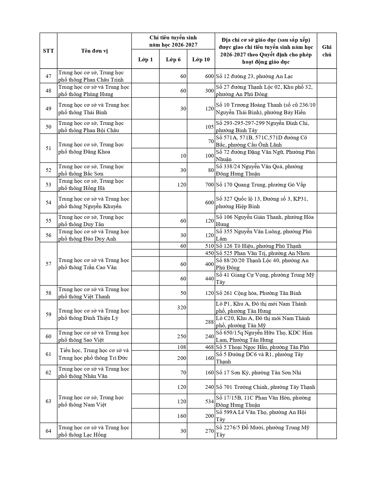 TPHCM tuyen hon 25.000 chi tieu vao lop 10 truong tu