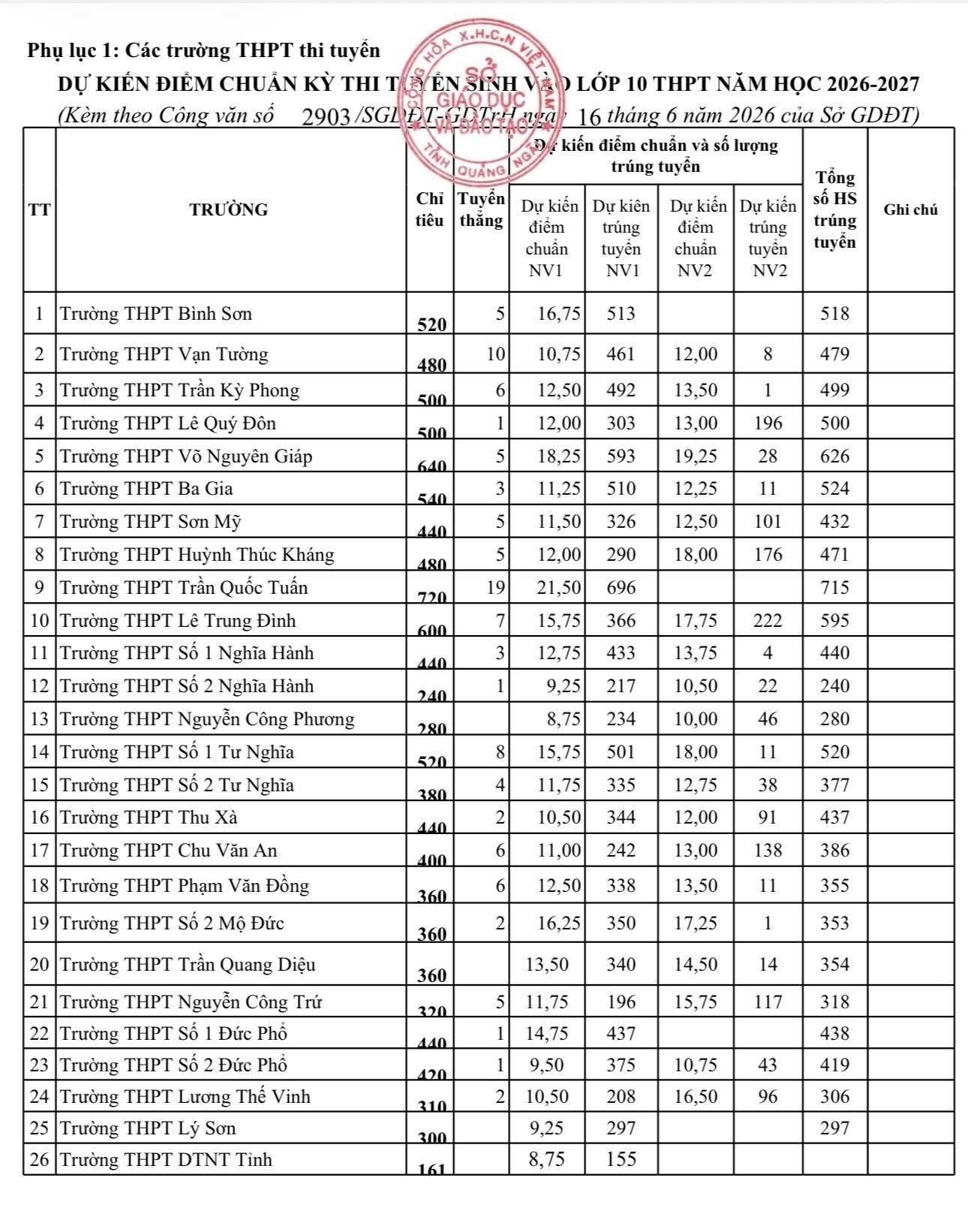 Diem chuan thi vao 10 Quang Ngai 2026
