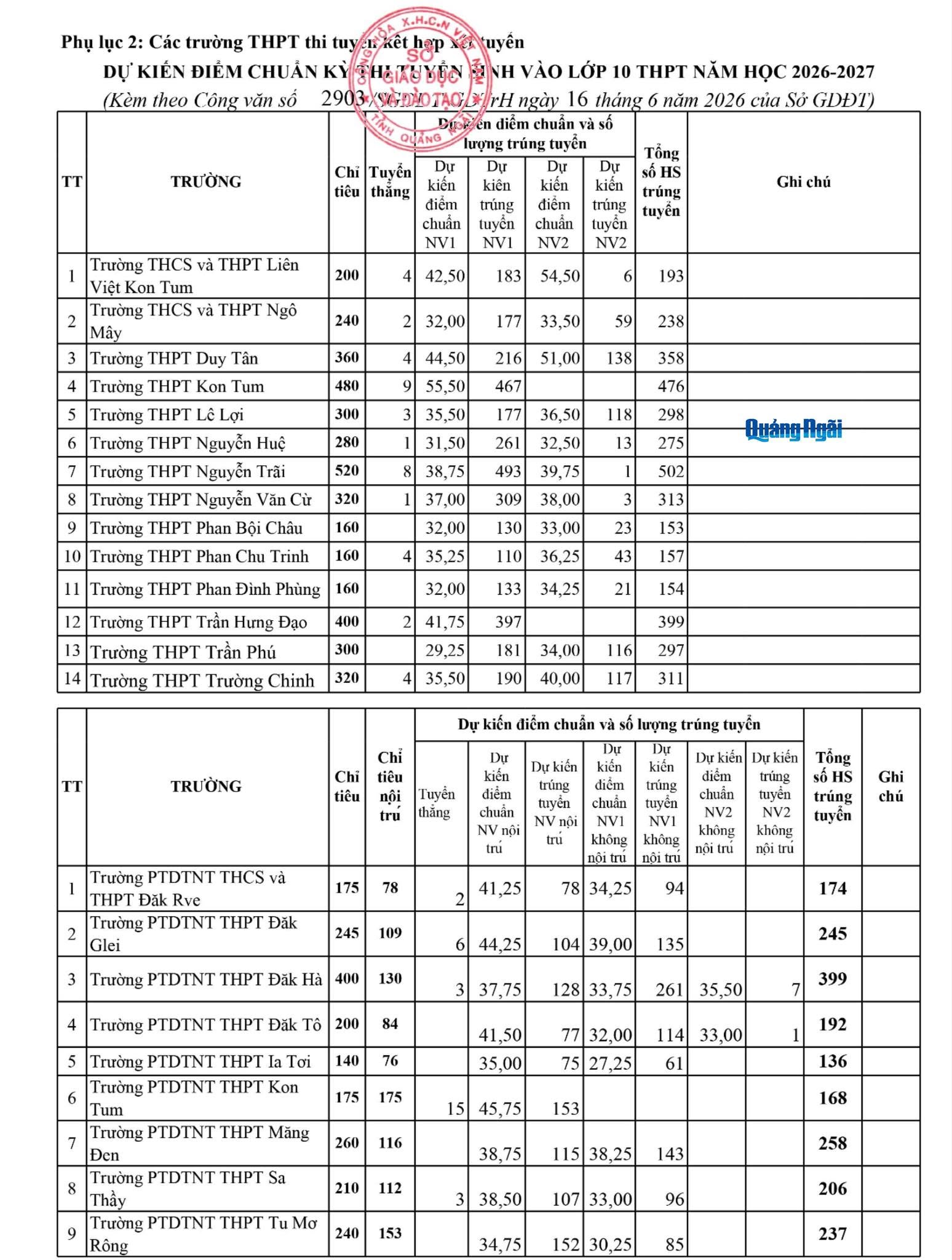 Diem chuan thi vao 10 Quang Ngai 2026