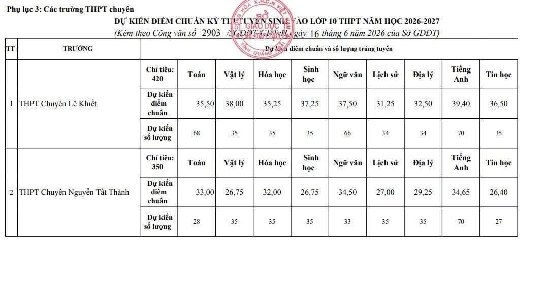 Diem chuan thi vao 10 Quang Ngai 2026
