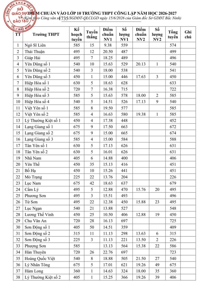 Diem chuan thi vao 10 Bac Ninh 2026