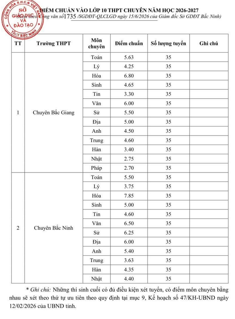 Diem chuan thi vao 10 Bac Ninh 2026