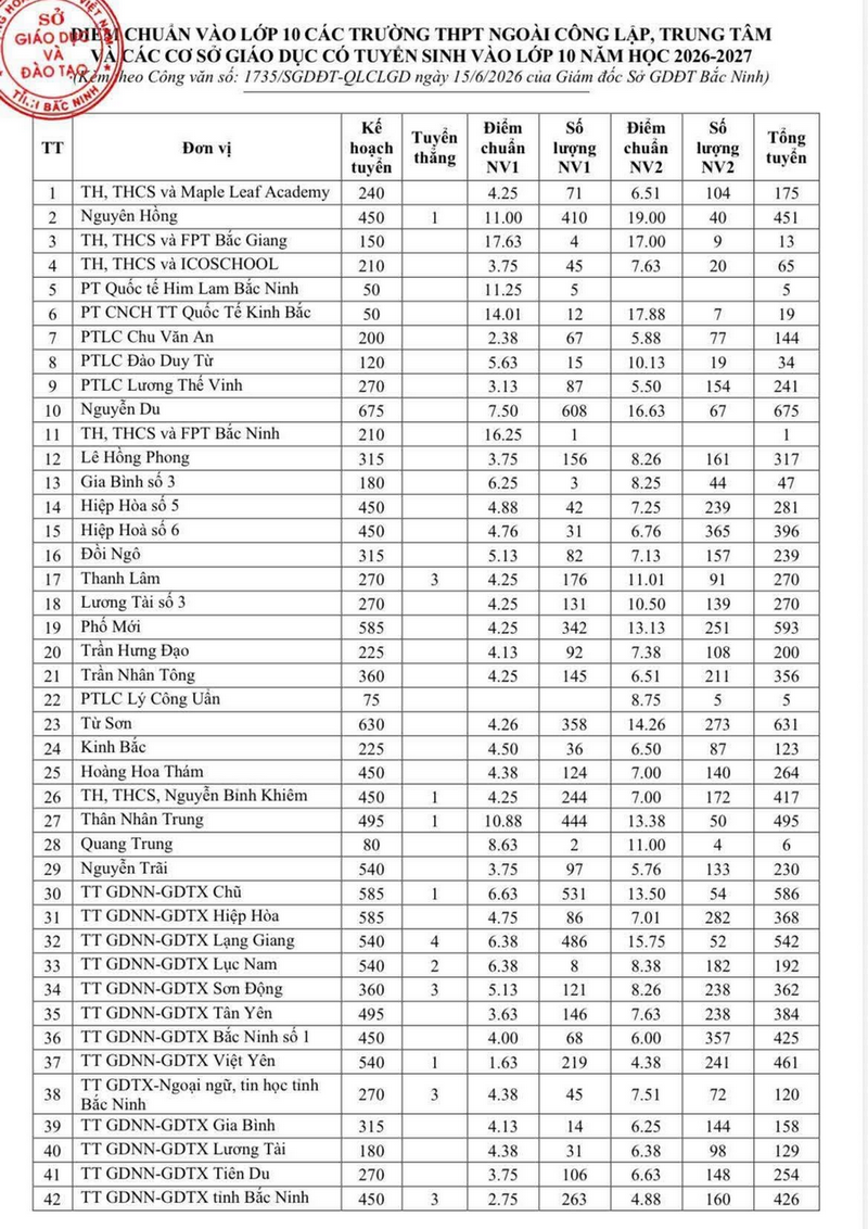 Diem chuan thi vao 10 Bac Ninh 2026