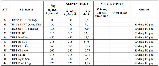 Diem chuan vao lop 10 Thai Nguyen 2026