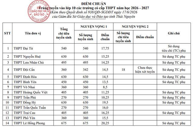 Diem chuan vao lop 10 Thai Nguyen 2026
