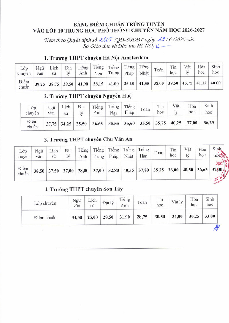 Diem chuan vao lop 10 Ha Noi nam 2026