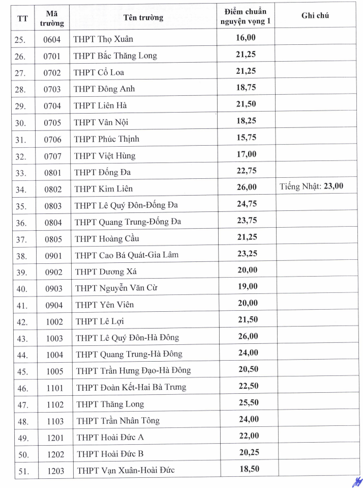 Diem chuan vao lop 10 Ha Noi nam 2026