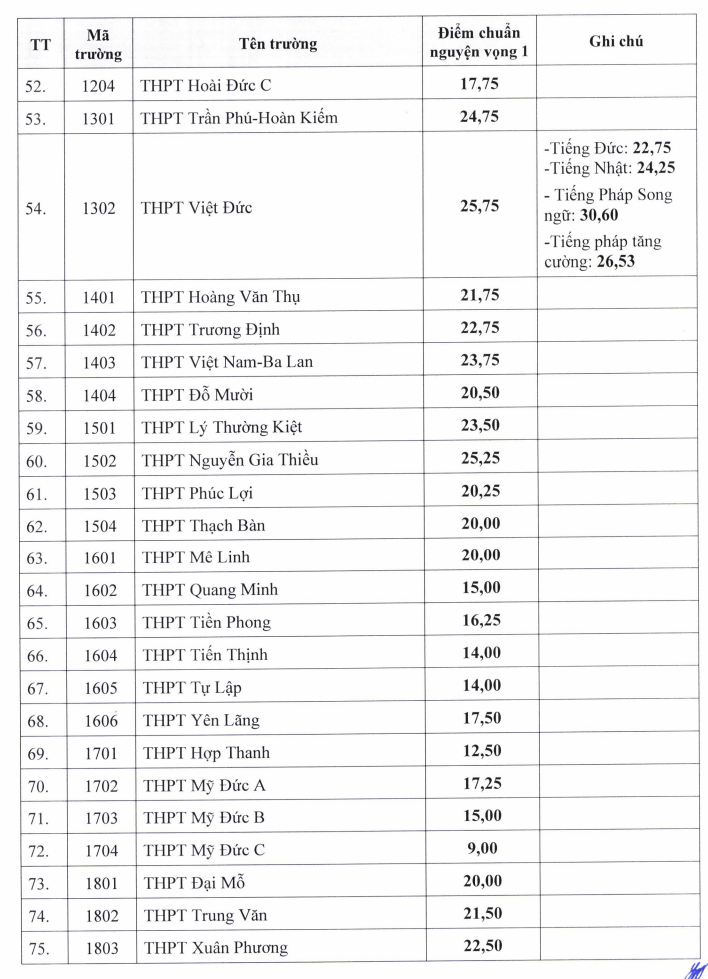 Diem chuan vao lop 10 Ha Noi nam 2026