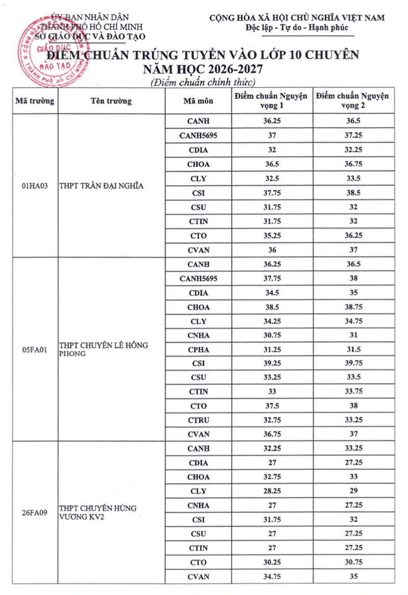 Diem chuan vao lop 10 Chuyen, tich hop TPHCM 2026