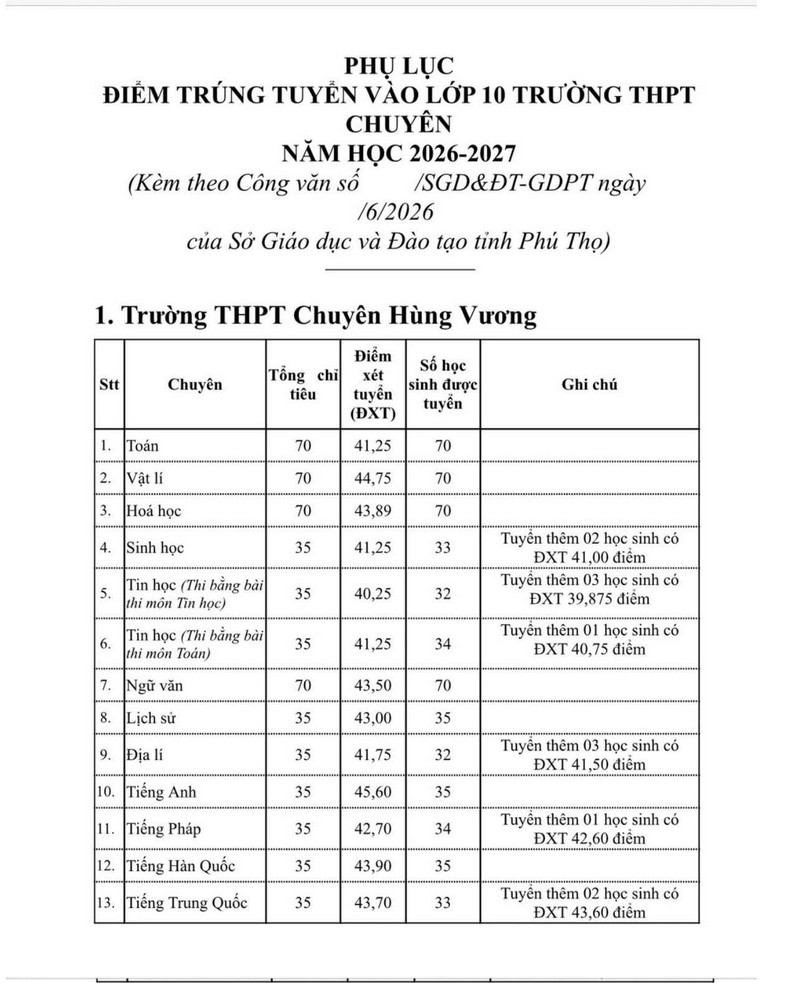 Tra cuu diem chuan lop 10 Phu Tho 2026