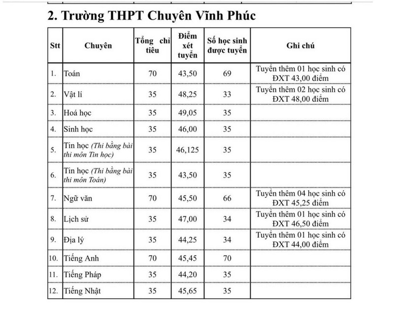Tra cuu diem chuan lop 10 Phu Tho 2026