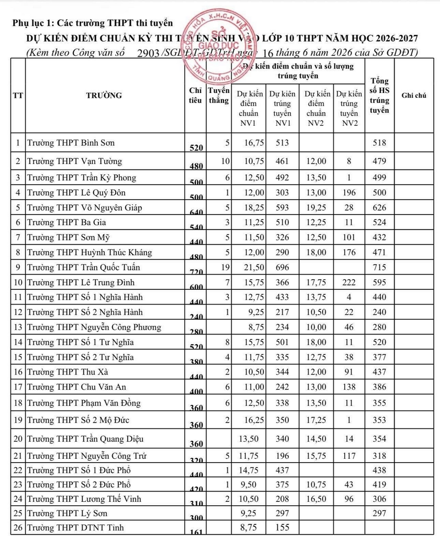 Diem chuan thi vao 10 Quang Ngai 2026