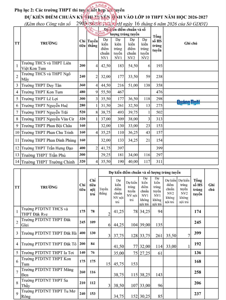 Diem chuan thi vao 10 Quang Ngai 2026
