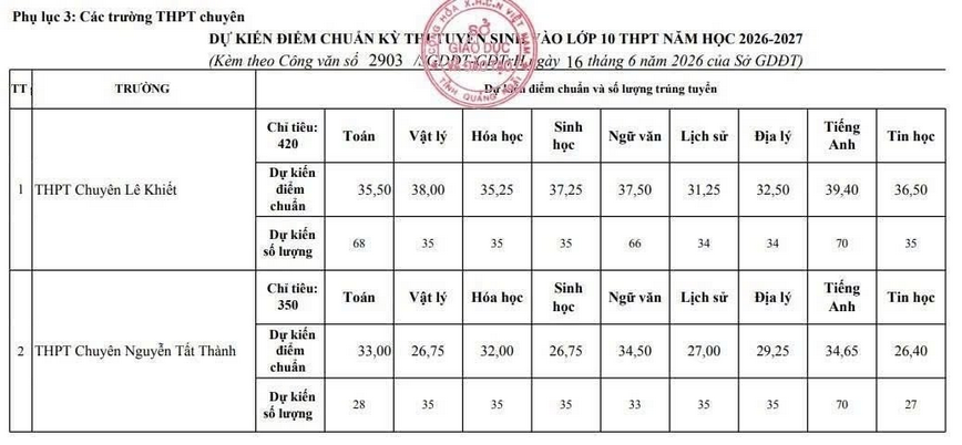 Diem chuan thi vao 10 Quang Ngai 2026