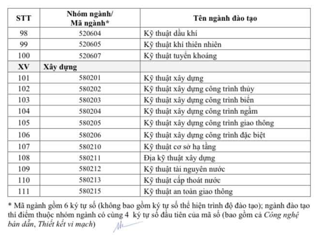 Danh sach 111 nganh duoc nhan hoc bong 3,7-5,5 trieu dong/thang